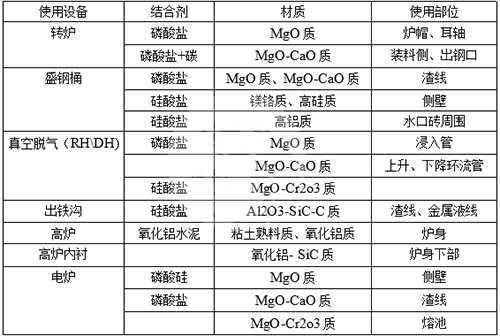 耐火喷补料材质与结合剂