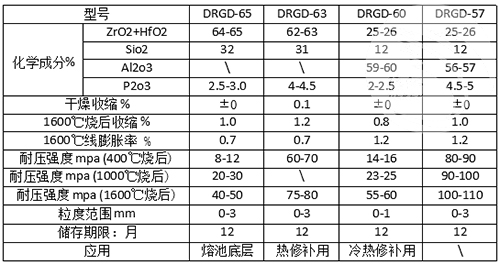 锆质捣打料理化指标