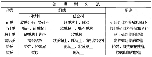 普通耐火泥的材质及用途