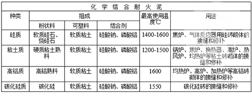 化学结合耐火泥的材质及用途