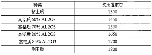 陶瓷锚固件的材质及使用温度