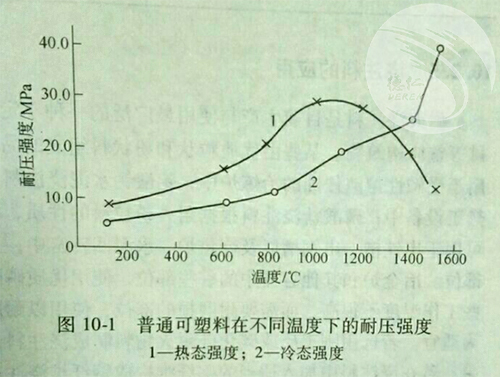 耐火可塑料的耐压强度