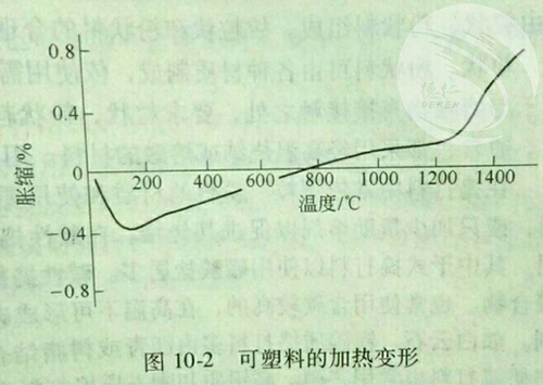 耐火可塑料的加热变化