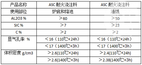 ASC耐火浇注料理化指标