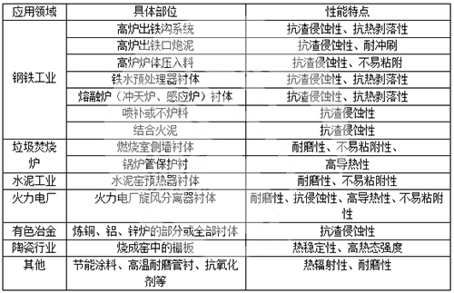 碳化硅在耐火浇注料中的应用及性能特点