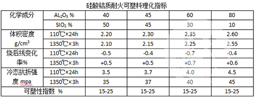 硅酸铝质耐火可塑料理化指标