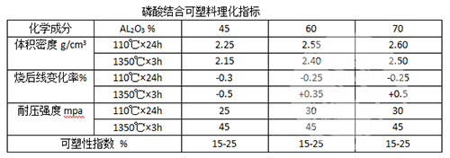 磷酸结合可塑料理化指标