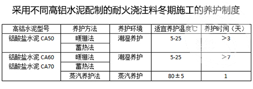 采用不同高铝水泥配制的耐火浇注料冬期施工的养护制度