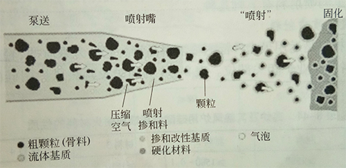 浇注料采用湿式喷射法施工的工艺流程