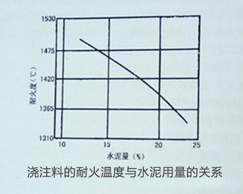 浇注料耐火度与水泥用量的关系