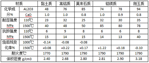 超低水泥耐火浇注料理化指标