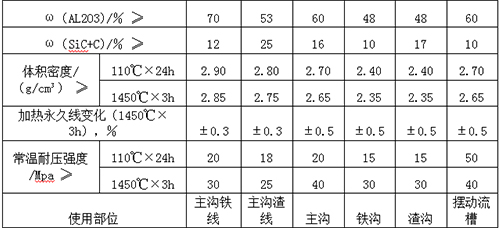 高炉出铁沟浇注料理化指标