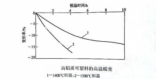 高铝质可塑料的高温蠕变