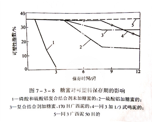 糖蜜对可塑料保存期的影响