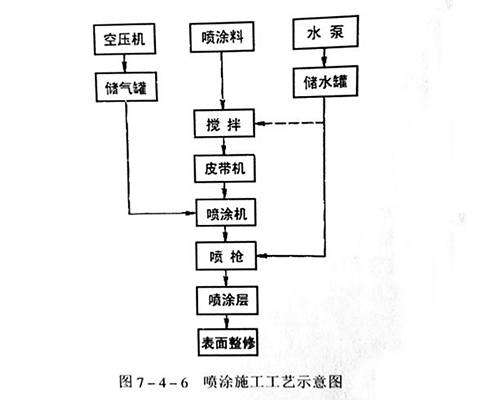 喷涂施工工艺示意图