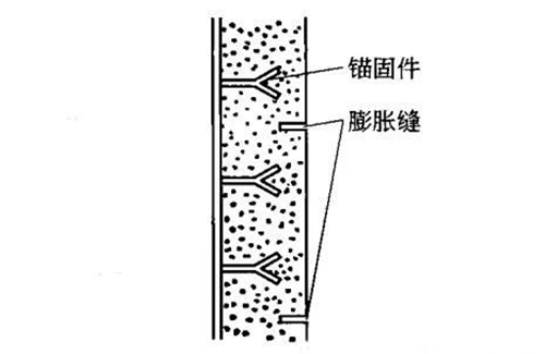 直墙所用的Y形锚固件和预留的膨胀缝