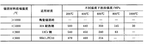 各种锚固材料的强度和温度的关系