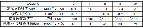 Cr2O3用量与烧注料性能的关系