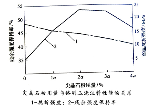 尖晶石粉用量与铬刚玉质浇注料性能的关系