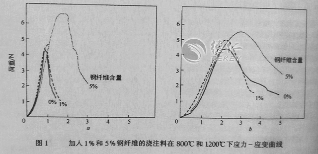 钢纤维增强浇注料应变力曲线